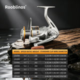 ROOBLINOS LD Spinning Reel 12KG Max Drag